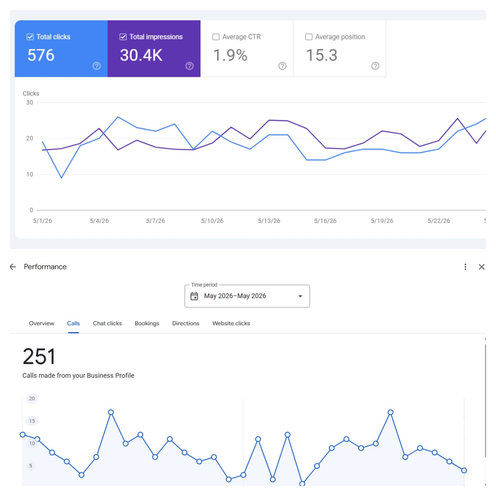 Mobile mechanic Calgary Google Business Profile results — 251 calls and 30.4K impressions